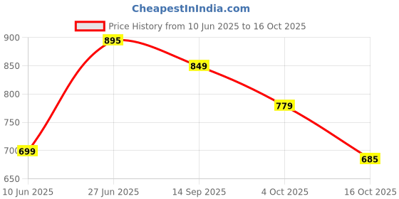 flipkart.com bsb home Solid Single Fleece Blanket for Heavy Winter bsb home Price History Graph from 10 Jun 2025 to 16 Oct 2025