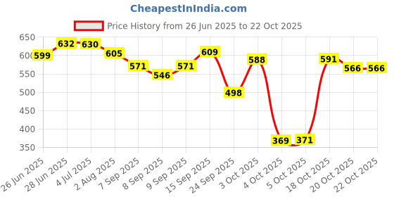 flipkart.com oyo baby Solid Single Fleece Blanket forAC Room oyo baby Price History Graph from 26 Jun 2025 to 22 Oct 2025