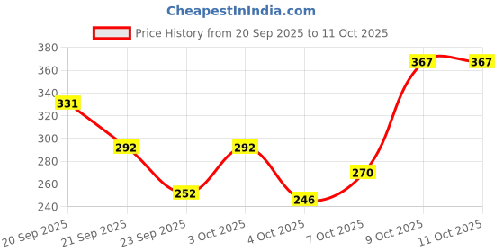 flipkart.com oyo baby Solid Single Fleece Blanket forAC Room oyo baby Price History Graph from 20 Sep 2025 to 10 Oct 2025