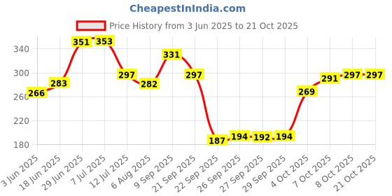 flipkart.com oyo baby Solid Single Fleece Blanket forAC Room oyo baby Price History Graph from 3 Jun 2025 to 20 Oct 2025