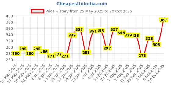 flipkart.com oyo baby Solid Single Fleece Blanket forAC Room oyo baby Price History Graph from 25 May 2025 to 20 Oct 2025