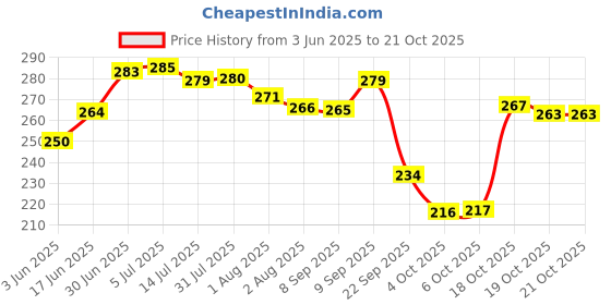 flipkart.com oyo baby Solid Single Fleece Blanket forAC Room oyo baby Price History Graph from 3 Jun 2025 to 20 Oct 2025