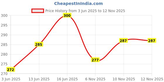 flipkart.com oyo baby Solid Single Fleece Blanket forAC Room oyo baby Price History Graph from 3 Jun 2025 to 11 Nov 2025