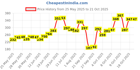 flipkart.com oyo baby Solid Single Fleece Blanket forAC Room oyo baby Price History Graph from 25 May 2025 to 21 Oct 2025