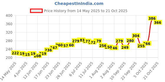 flipkart.com oyo baby Solid Single Fleece Blanket forMild Winter oyo baby Price History Graph from 14 May 2025 to 21 Oct 2025