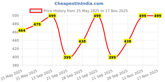 flipkart.com haus & kinder Solid Single Hooded Baby Blanket for AC Room haus & kinder Price History Graph from 25 May 2025 to 17 Nov 2025