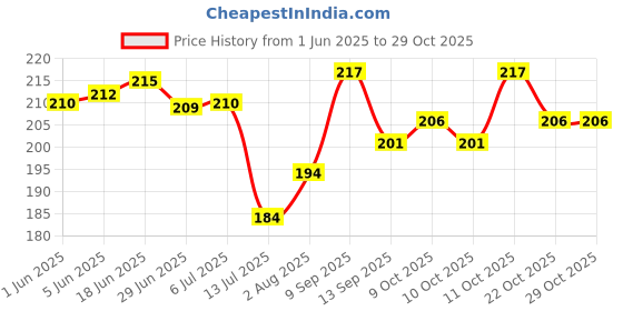 flipkart.com naman Solid Single Hooded Baby Blanket for AC Room naman Price History Graph from 1 Jun 2025 to 28 Oct 2025