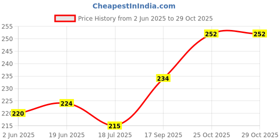flipkart.com baby zone Solid Single Hooded Baby Blanket for AC Room baby zone Price History Graph from 2 Jun 2025 to 25 Oct 2025