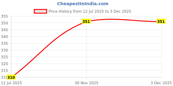 flipkart.com baby zone Solid Single Hooded Baby Blanket for AC Room baby zone Price History Graph from 12 Jul 2025 to 30 Nov 2025
