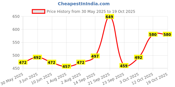 flipkart.com meemee Solid Single Hooded Baby Blanket for Mild Winter meemee Price History Graph from 30 May 2025 to 17 Oct 2025