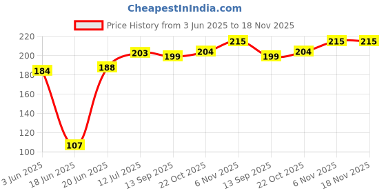 flipkart.com r2h2 Solid Single Hooded Baby Blanket for Mild Winter r2h2 Price History Graph from 3 Jun 2025 to 17 Nov 2025