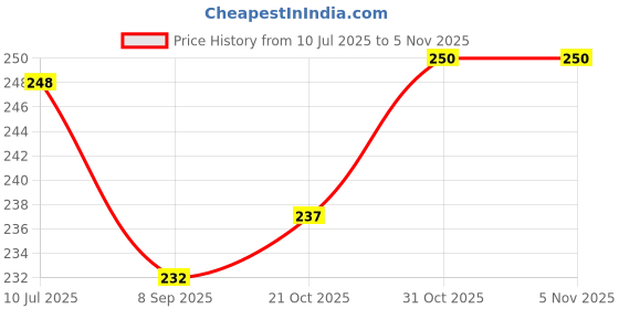 flipkart.com babyflyi Solid Single Hooded Baby Blanket for Mild Winter babyflyi Price History Graph from 10 Jul 2025 to 3 Nov 2025