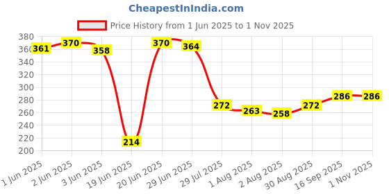 flipkart.com pandaoriginals Solid Single Hooded Baby Blanket forAC Room pandaoriginals Price History Graph from 1 Jun 2025 to 1 Nov 2025