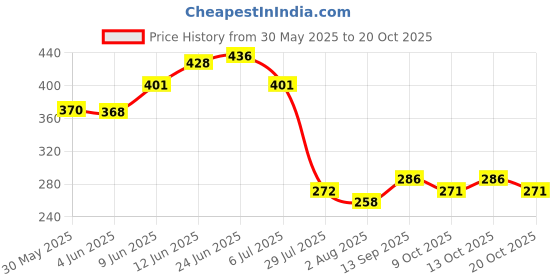 flipkart.com pandaoriginals Solid Single Hooded Baby Blanket forAC Room pandaoriginals Price History Graph from 30 May 2025 to 20 Oct 2025