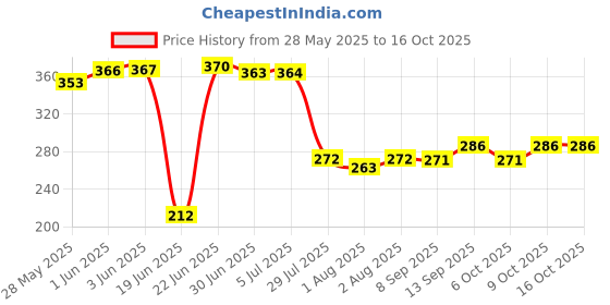 flipkart.com pandaoriginals Solid Single Hooded Baby Blanket forAC Room pandaoriginals Price History Graph from 28 May 2025 to 16 Oct 2025