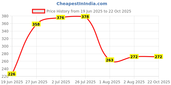 flipkart.com pandaoriginals Solid Single Hooded Baby Blanket forAC Room pandaoriginals Price History Graph from 19 Jun 2025 to 21 Oct 2025