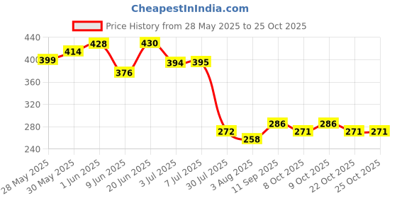 flipkart.com pandaoriginals Solid Single Hooded Baby Blanket forAC Room pandaoriginals Price History Graph from 28 May 2025 to 25 Oct 2025