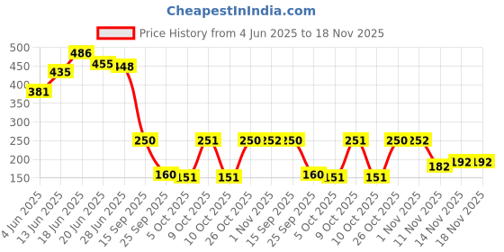 flipkart.com bumtum Solid Single Hooded Baby Blanket forAC Room bumtum Price History Graph from 4 Jun 2025 to 17 Nov 2025