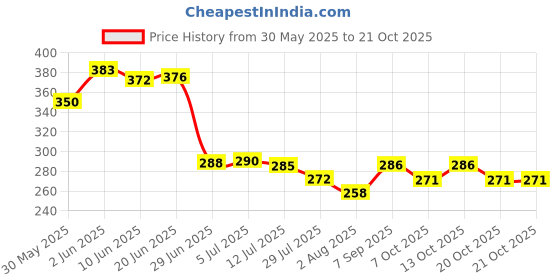 flipkart.com pandaoriginals Solid Single Hooded Baby Blanket forAC Room pandaoriginals Price History Graph from 30 May 2025 to 20 Oct 2025
