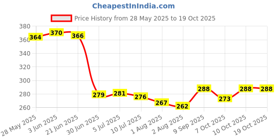 flipkart.com pandaoriginals Solid Single Hooded Baby Blanket forAC Room pandaoriginals Price History Graph from 28 May 2025 to 17 Oct 2025