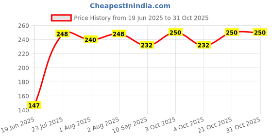 flipkart.com babyflyi Solid Single Hooded Baby Blanket forMild Winter babyflyi Price History Graph from 19 Jun 2025 to 31 Oct 2025