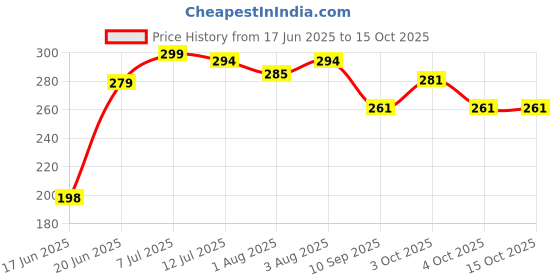 flipkart.com bw clothings Solid Single Hooded Baby Blanket forMild Winter bw clothings Price History Graph from 17 Jun 2025 to 14 Oct 2025