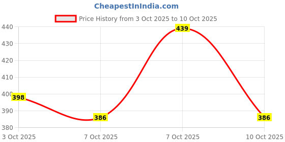 flipkart.com flipkart smartbuy Solid Single Mink Blanket for Heavy Winter flipkart smartbuy Price History Graph from 3 Oct 2025 to 7 Oct 2025