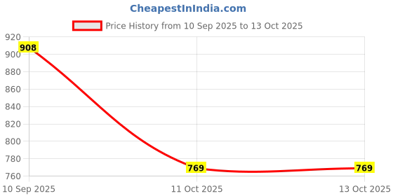 flipkart.com icrafty Solid Single Mink Blanket forAC Room icrafty Price History Graph from 10 Sep 2025 to 13 Oct 2025