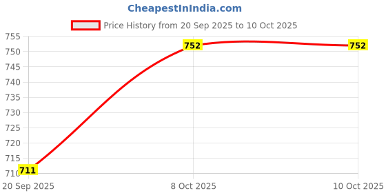 flipkart.com relaxfeel Solid Single Quilt for Heavy Winter relaxfeel Price History Graph from 20 Sep 2025 to 10 Oct 2025