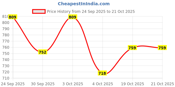 flipkart.com relaxfeel Solid Single Quilt for Heavy Winter relaxfeel Price History Graph from 24 Sep 2025 to 21 Oct 2025