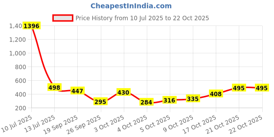flipkart.com oyo baby Solid Single Sherpa Blanket for AC Room oyo baby Price History Graph from 10 Jul 2025 to 22 Oct 2025