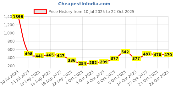 flipkart.com oyo baby Solid Single Sherpa Blanket for AC Room oyo baby Price History Graph from 10 Jul 2025 to 22 Oct 2025