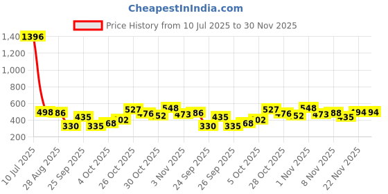 flipkart.com oyo baby Solid Single Sherpa Blanket for AC Room oyo baby Price History Graph from 10 Jul 2025 to 29 Nov 2025