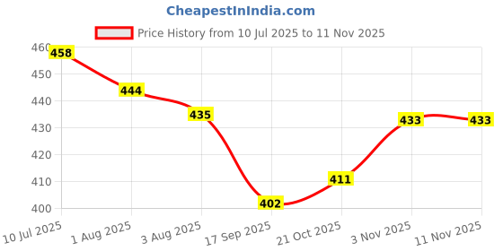 flipkart.com jiviana Solid Single Swaddling Baby Blanket for AC Room jiviana Price History Graph from 10 Jul 2025 to 11 Nov 2025