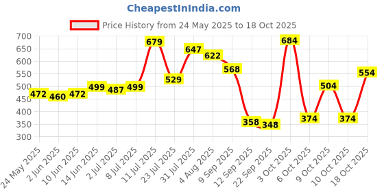 flipkart.com luvlap Solid Single Swaddling Baby Blanket forMild Winter luvlap Price History Graph from 24 May 2025 to 18 Oct 2025
