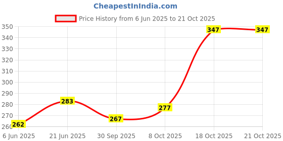 flipkart.com oyo baby Solid Single Woollen Blanket for AC Room oyo baby Price History Graph from 6 Jun 2025 to 20 Oct 2025