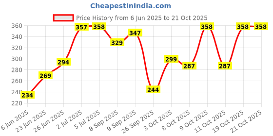 flipkart.com oyo baby Solid Single Woollen Blanket forAC Room oyo baby Price History Graph from 6 Jun 2025 to 20 Oct 2025