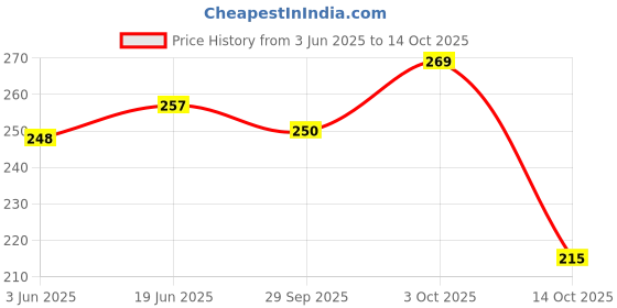 flipkart.com chandravati Solid Single Woollen Blanket forHeavy Winter chandravati Price History Graph from 3 Jun 2025 to 14 Oct 2025