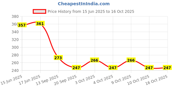 flipkart.com sqe Solid SIX / 6th happy birthday combo/kit material for party decorations Balloon sqe Price History Graph from 15 Jun 2025 to 16 Oct 2025