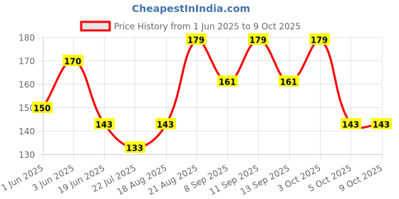 flipkart.com fqzilon Solid Skull Cap fqzilon Price History Graph from 1 Jun 2025 to 9 Oct 2025