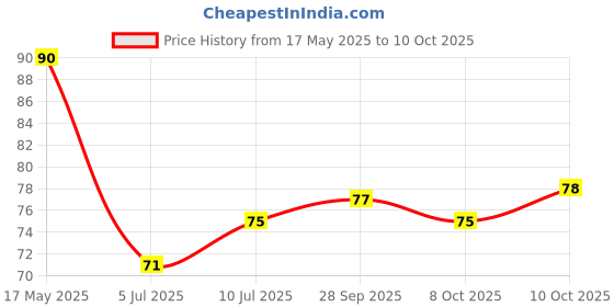 flipkart.com autosite Solid Skull Cap autosite Price History Graph from 17 May 2025 to 10 Oct 2025