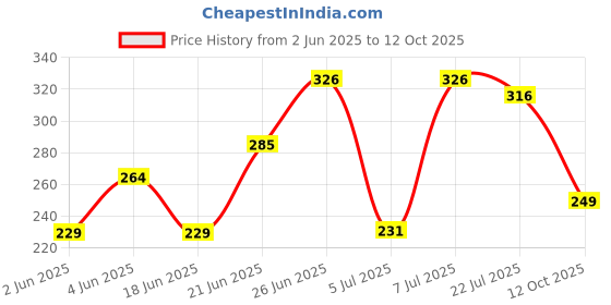 flipkart.com bismaadh Solid Skull Cap bismaadh Price History Graph from 2 Jun 2025 to 12 Oct 2025
