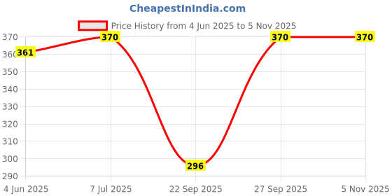 flipkart.com aedo pedo Solid Skull Cap aedo pedo Price History Graph from 4 Jun 2025 to 4 Nov 2025