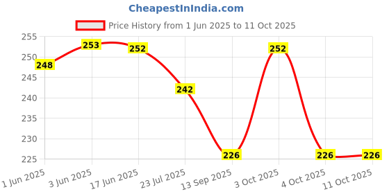 flipkart.com aryan hosiery Solid Skull Cap aryan hosiery Price History Graph from 1 Jun 2025 to 11 Oct 2025