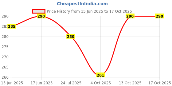 flipkart.com atabz Solid Skull Cap atabz Price History Graph from 15 Jun 2025 to 16 Oct 2025