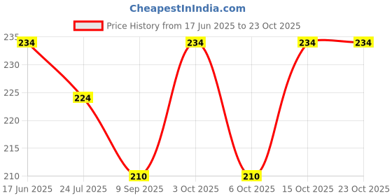 flipkart.com motus Solid Skull Cap motus Price History Graph from 17 Jun 2025 to 23 Oct 2025