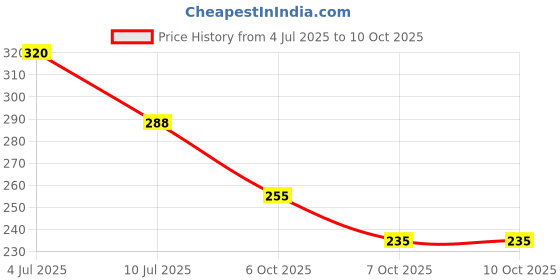 flipkart.com bismaadh Solid Skull Cap bismaadh Price History Graph from 4 Jul 2025 to 9 Oct 2025