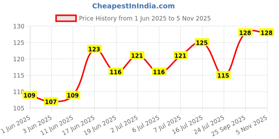 flipkart.com autosite Solid Skull Cap autosite Price History Graph from 1 Jun 2025 to 5 Nov 2025