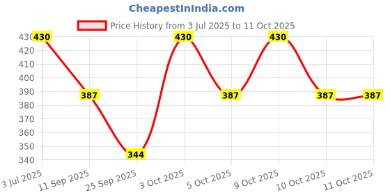 flipkart.com monati Solid Skull Cap monati Price History Graph from 3 Jul 2025 to 11 Oct 2025