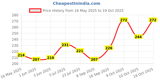 flipkart.com fabseasons Solid Skull Cap fabseasons Price History Graph from 16 May 2025 to 19 Oct 2025